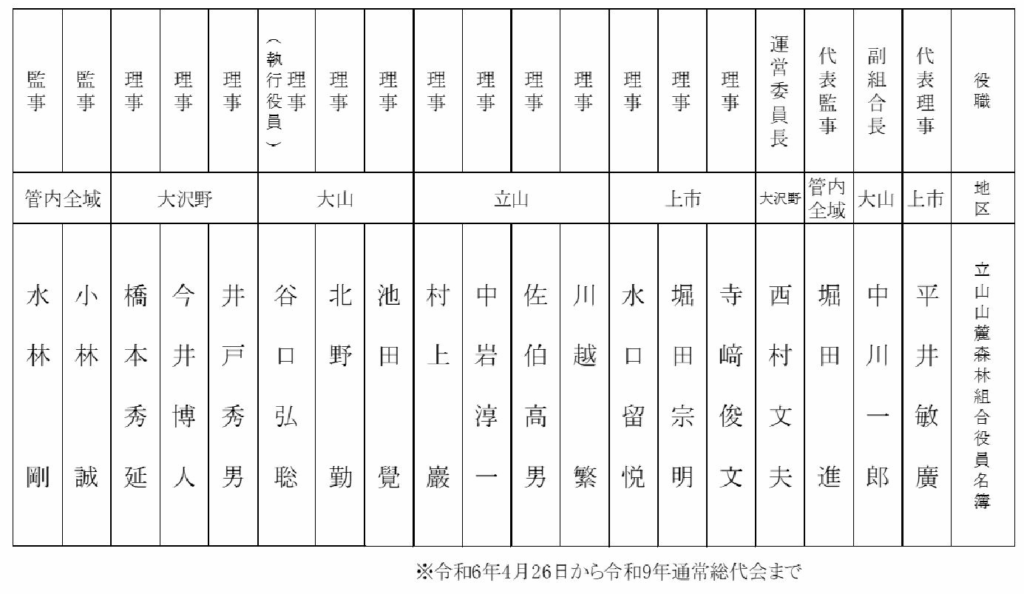 令和７年現在　組織図