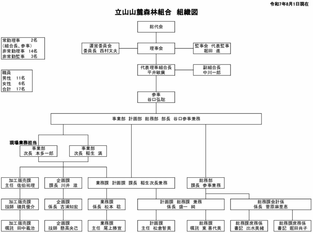 令和7年現在組織図上